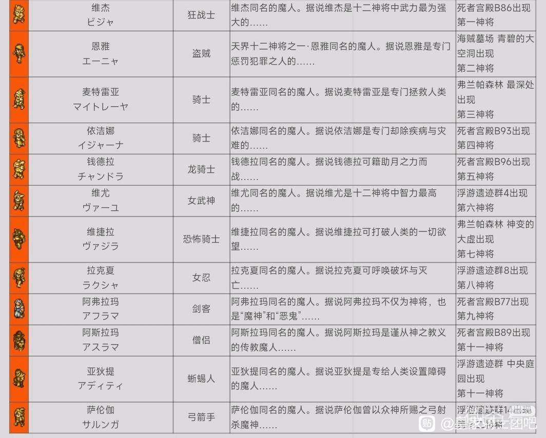 《皇家骑士团重生》十二神将位置一览