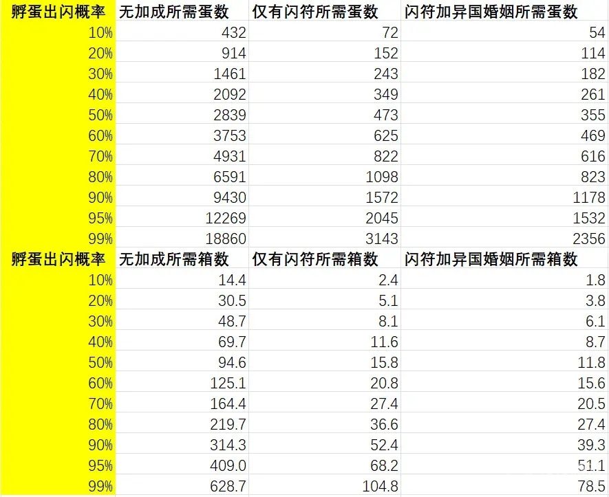 《宝可梦朱紫》蛋闪所需数量统计表选择