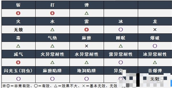 怪物猎人崛起曙光千刃龙弱什么 怪物猎人崛起曙光千刃龙弱点