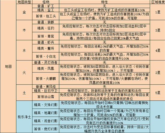 梦幻西游网页版雷音幻境怎么玩 梦幻西游网页版雷音幻境攻略