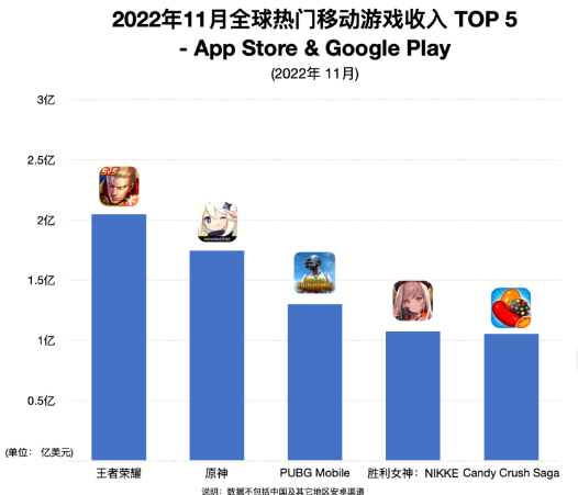 《妮姬》首月收入突破6.9亿 腾讯海外收入占比升至12.5%