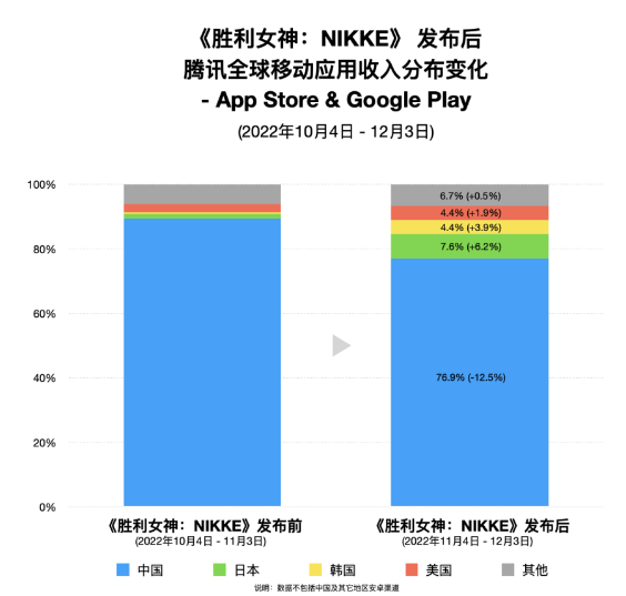 《妮姬》首月收入突破6.9亿 腾讯海外收入占比升至12.5%