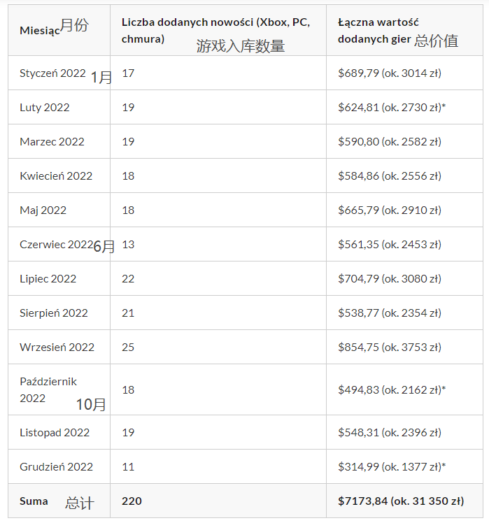 外媒统计 2022年XGP新入库游戏总价值超5万元