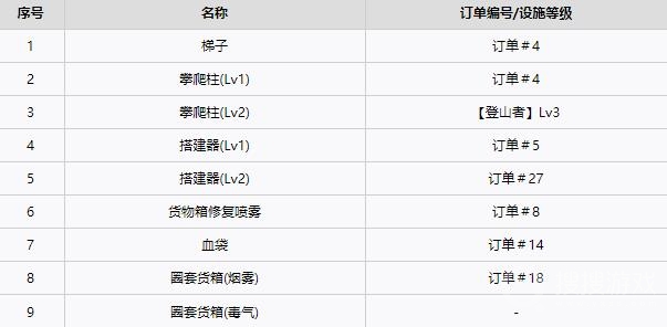 《死亡搁浅》全工具获得方法