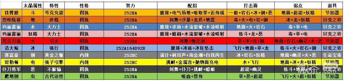 《宝可梦朱紫》太晶化boss打手指南