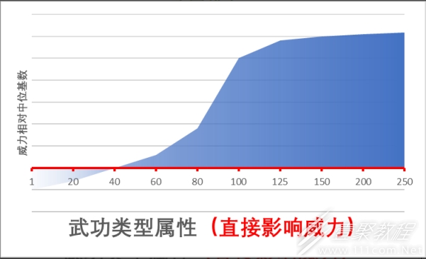 《江湖十一》武功类属性作用分享