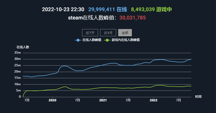 Steam同时在线再创新高 突破3200万