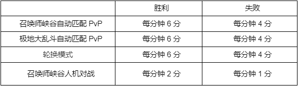 英雄联盟2023春节通行证价格