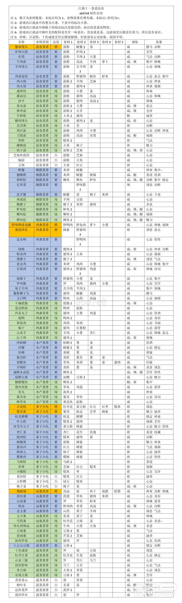 《江湖十一》食谱制作方式及效果详情