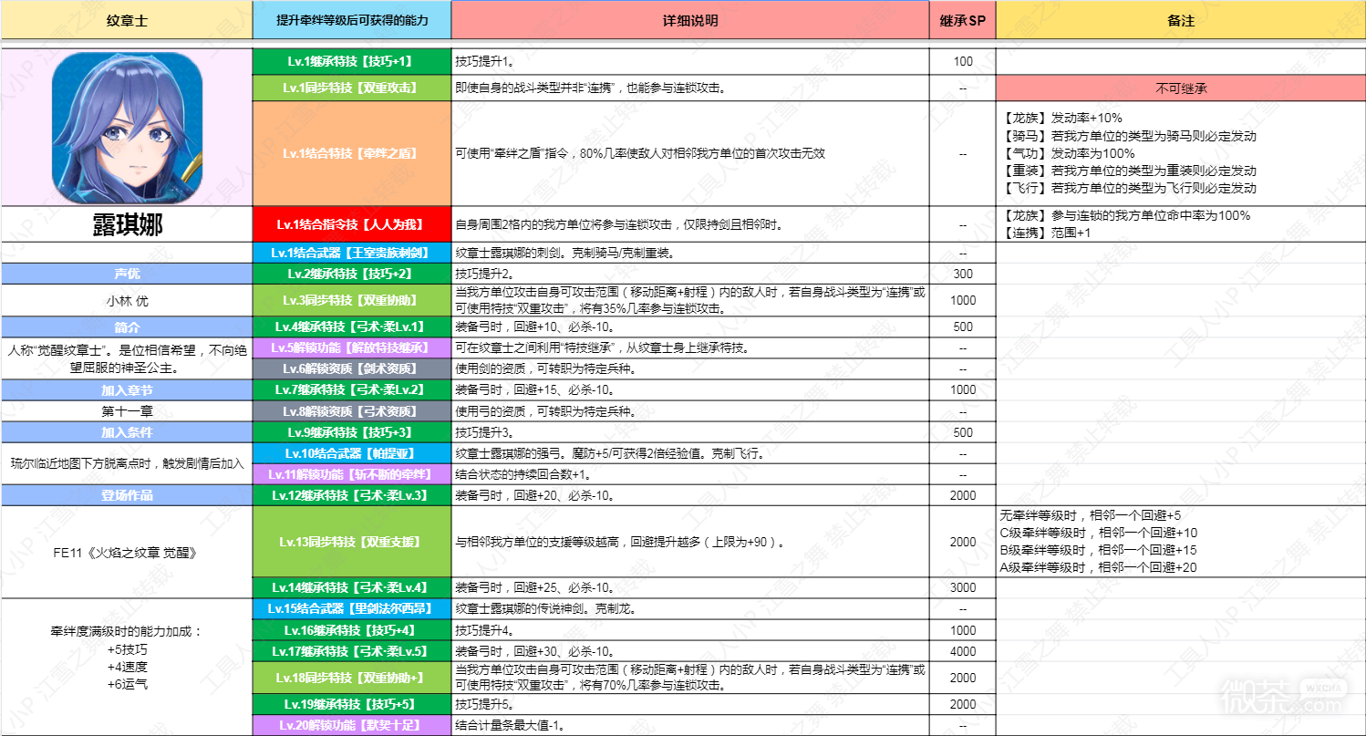 《火焰纹章结合Engage》纹章士露琪娜技能详情