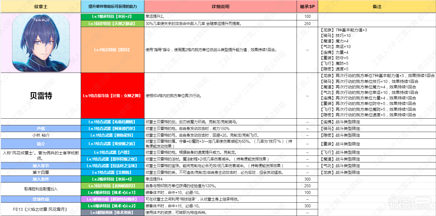 《火焰纹章结合Engage》纹章士贝雷特技能详情