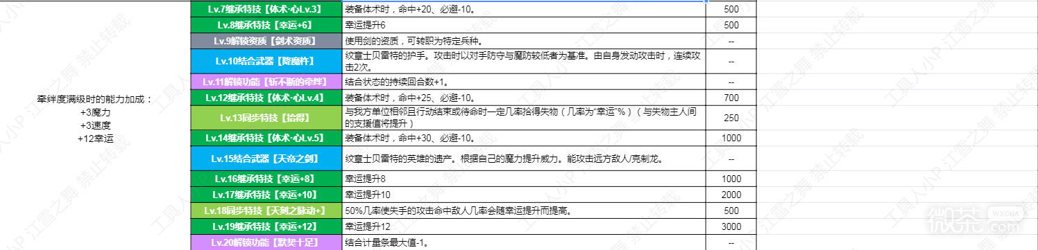 《火焰纹章结合Engage》纹章士贝雷特技能详情