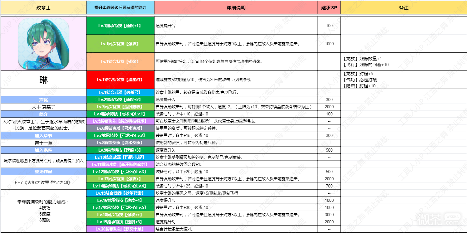 《火焰纹章结合Engage》纹章士琳技能详情