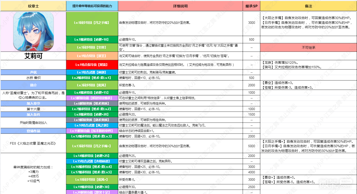 《火焰纹章结合Engage》纹章士艾莉可技能详情