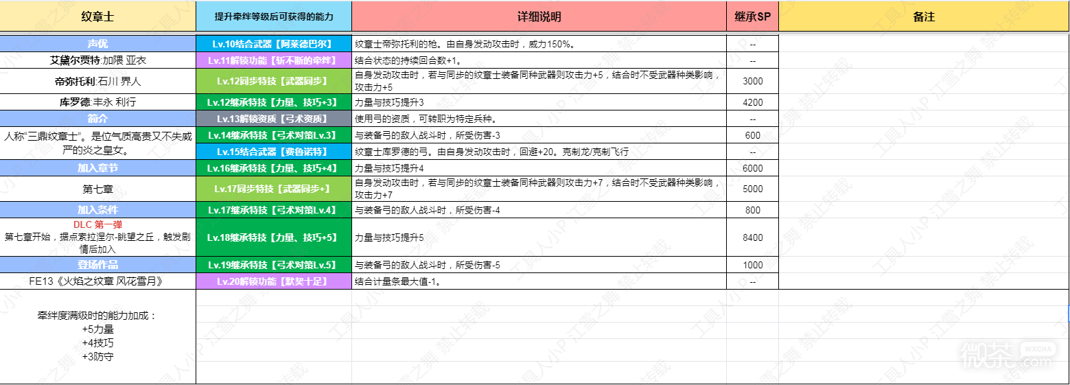 《火焰纹章结合Engage》DLC手镯三级长技能详情