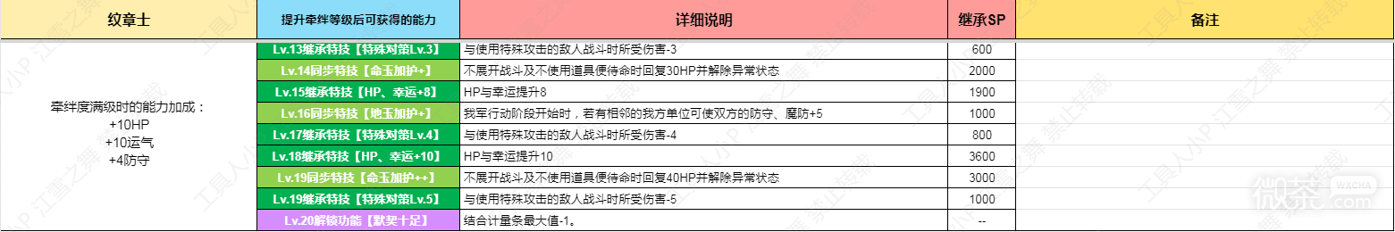 《火焰纹章结合Engage》DLC纹章士琪姬技能详情