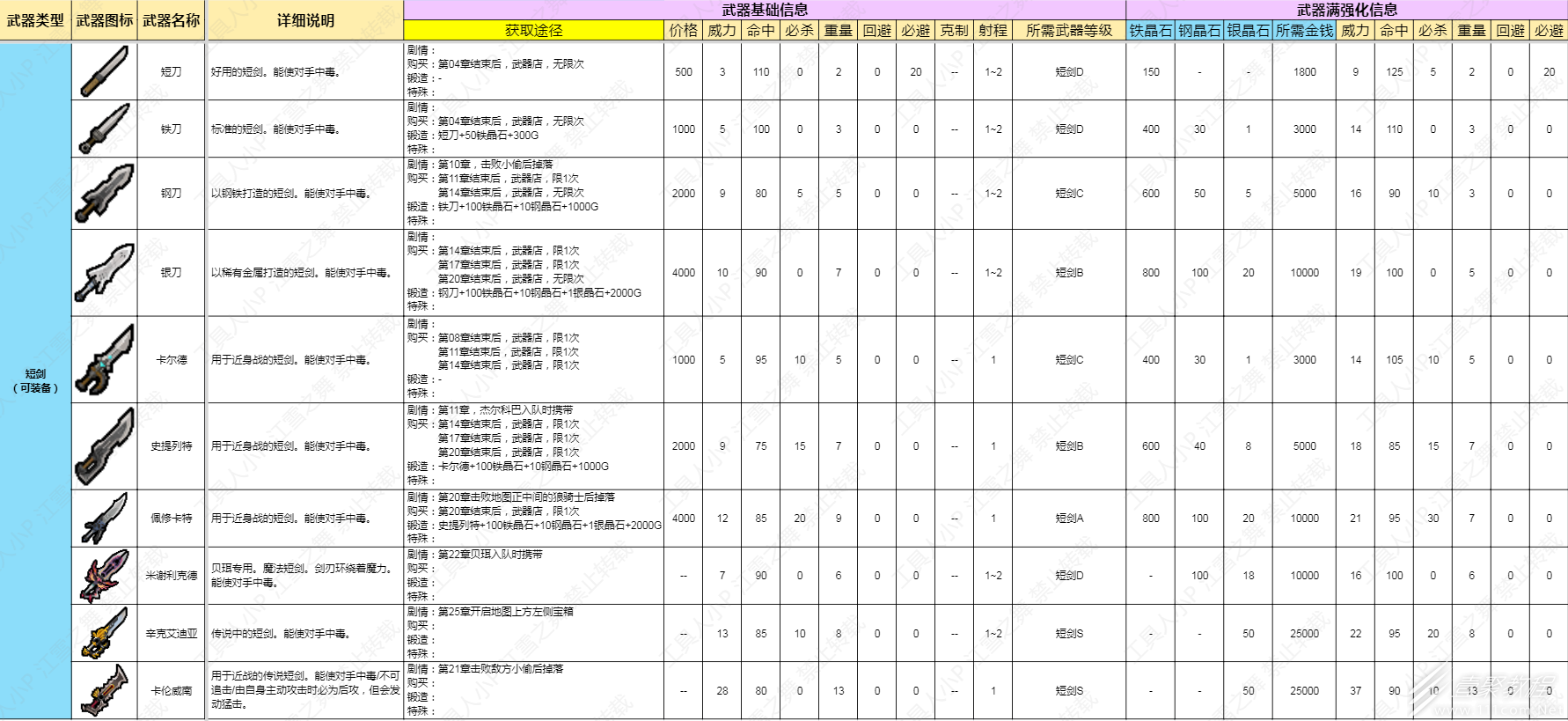 《火焰纹章结合Engage》短剑类武器数据介绍