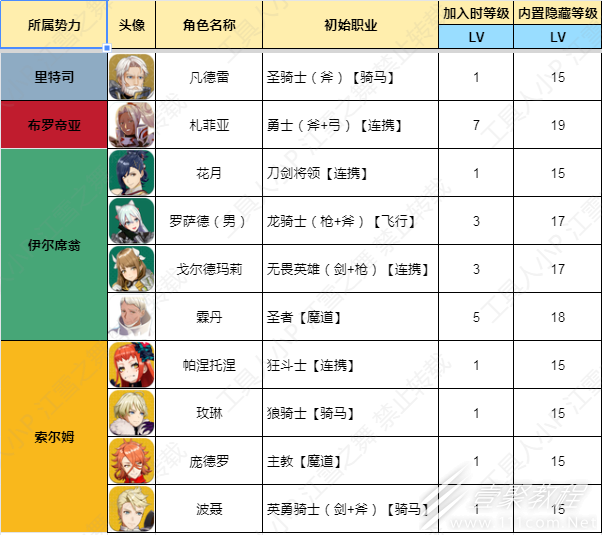 《火焰纹章结合（engage）》角色内置隐藏等级介绍