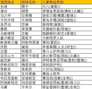 《风帆纪元》各酒馆招待三星奖励详情