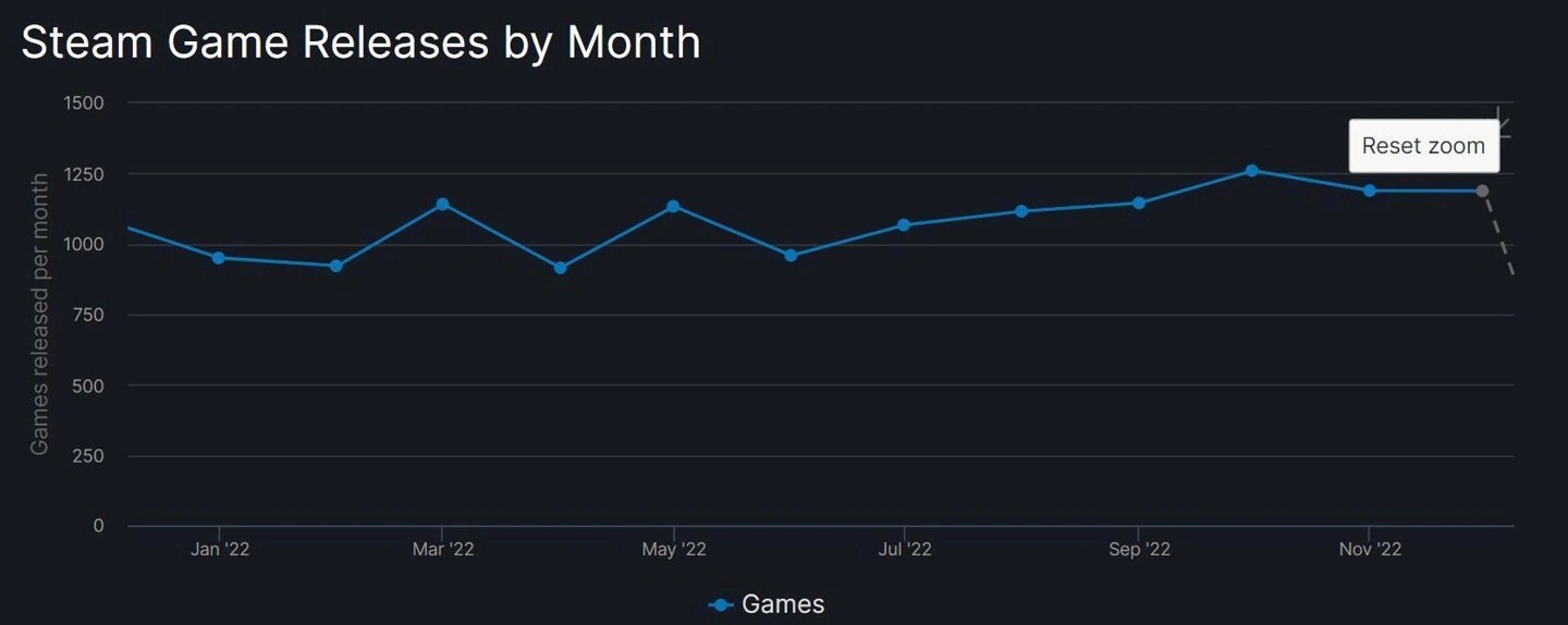 2022年Steam共上线12939款游戏 再创新高！