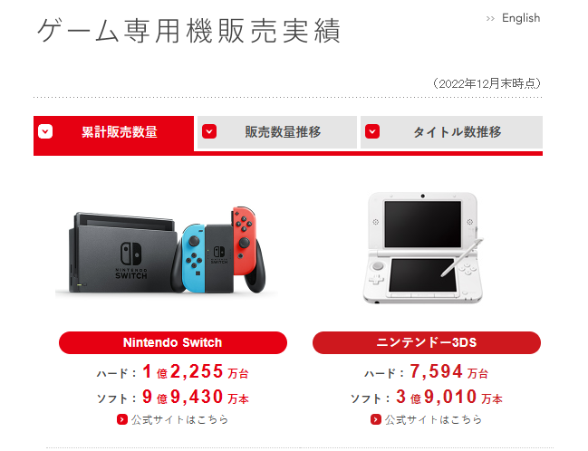 任天堂公开新季度财报 Switch卖出1.2255亿台