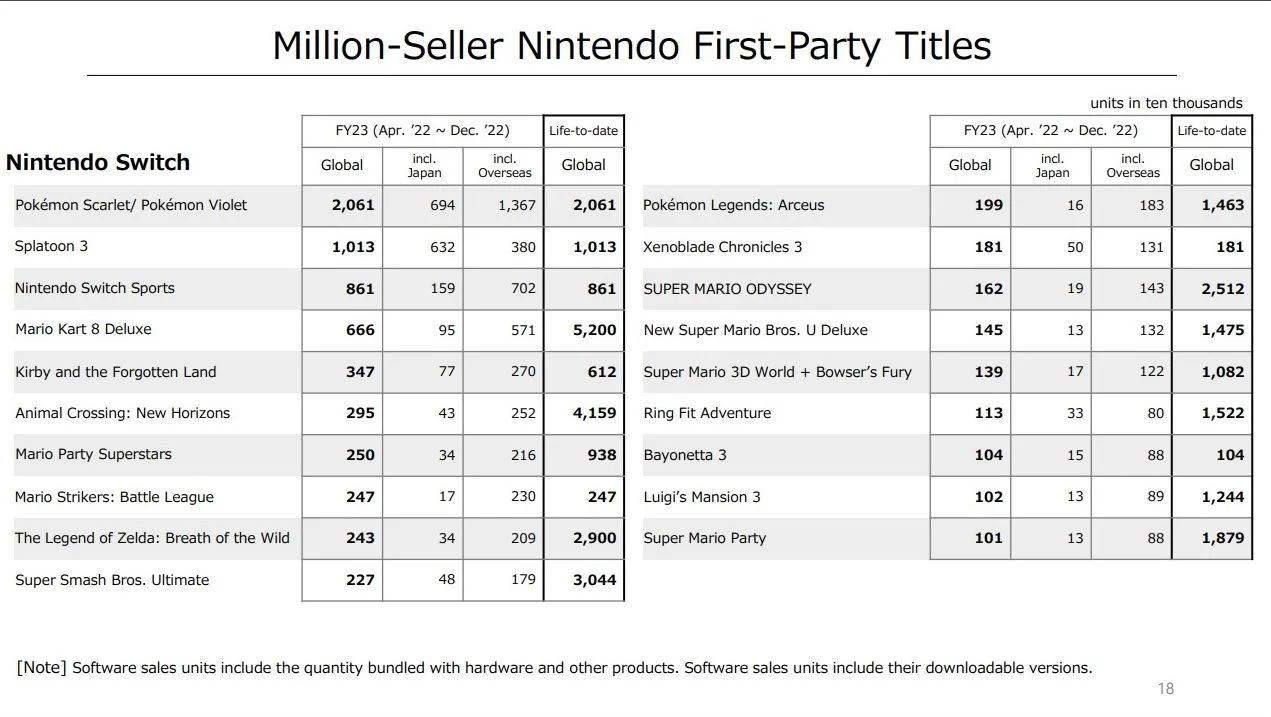 任天堂公开新季度财报 Switch卖出1.2255亿台