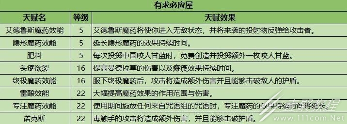 《霍格沃兹之遗》天赋怎么加点