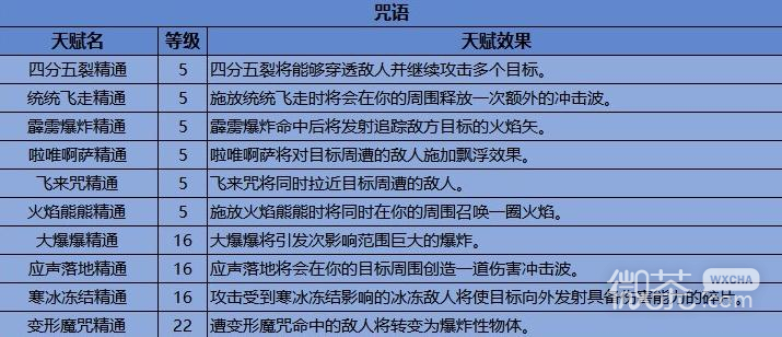 《霍格沃兹之遗》天赋加点指南