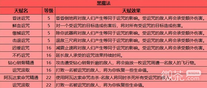 《霍格沃兹之遗》天赋加点指南