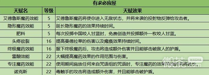 《霍格沃兹之遗》天赋加点指南