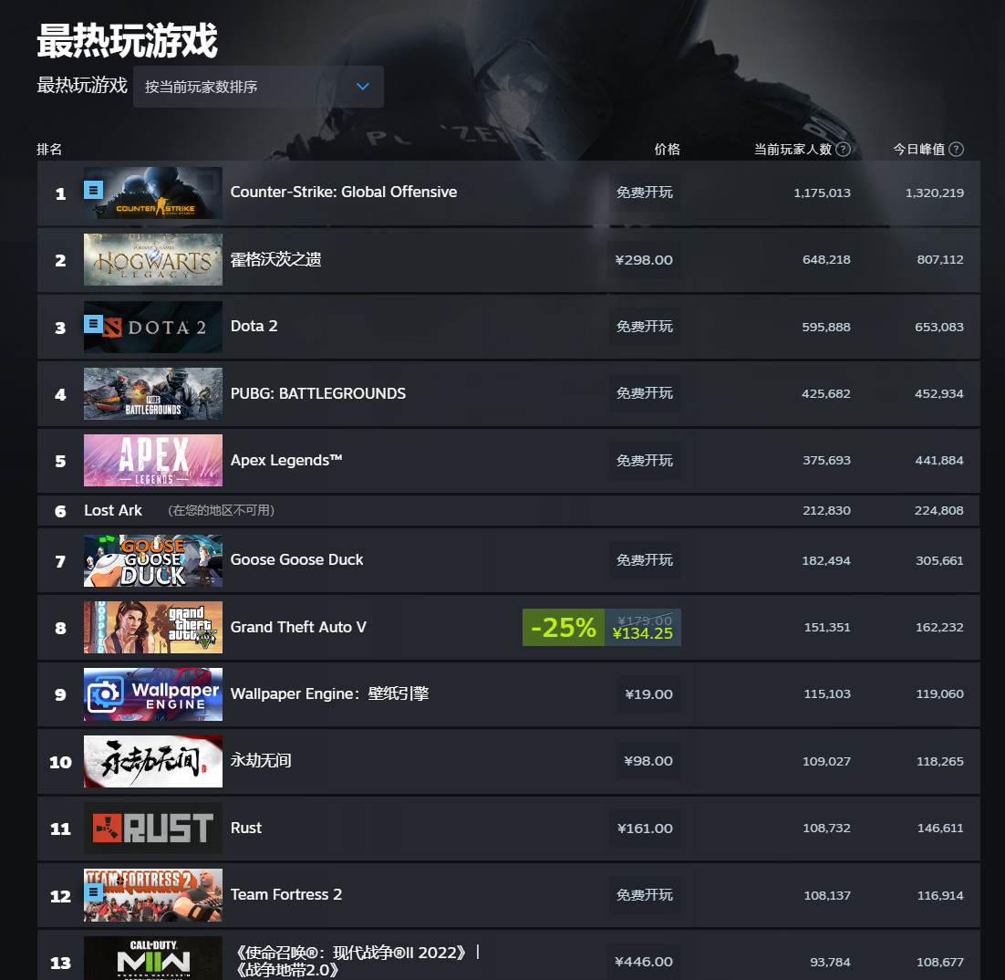 《CS：GO》Steam峰值创新高 超132万人同时在线