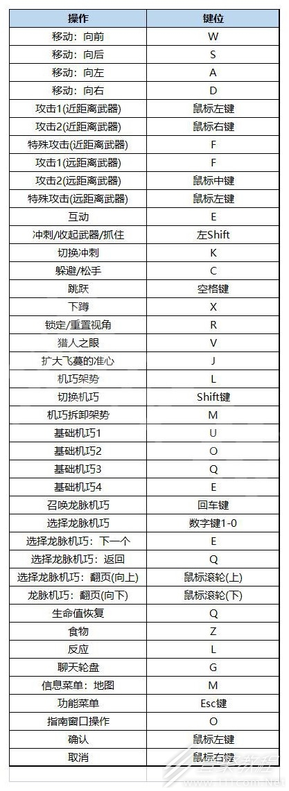 《狂野之心》全键鼠键位一览