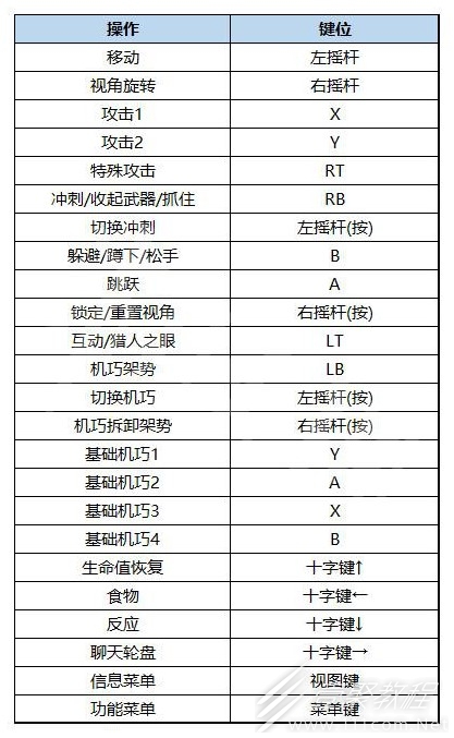 《狂野之心》全键鼠键位一览