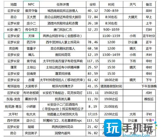 长安幻想花朝奇闻节活动攻略 花朝奇闻节NPC位置坐标汇总