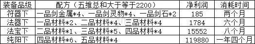 《觅长生》炼器赚钱攻略  怎么炼器赚钱？