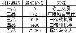 《觅长生》炼器赚钱攻略  怎么炼器赚钱？