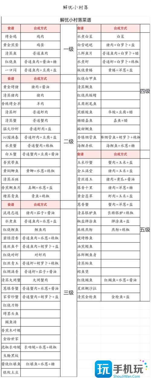 解忧小村落食谱配方2023 食谱1-5级制作方法汇总