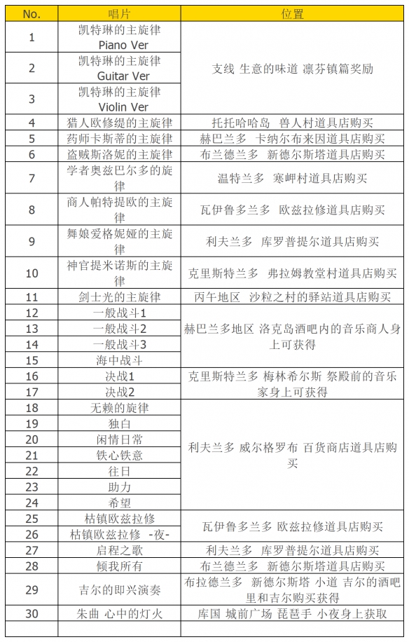 《八方旅人2》唱片都在哪？全唱片获得位置一览