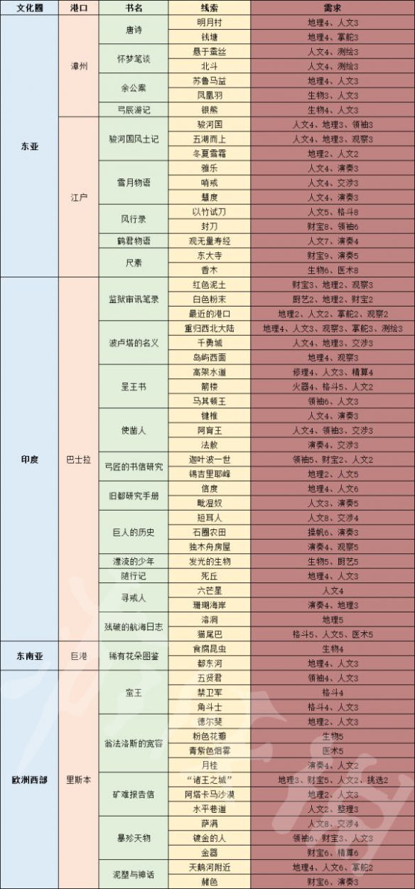 《风帆纪元》图书馆书籍获得方法分享  书籍怎么获得？