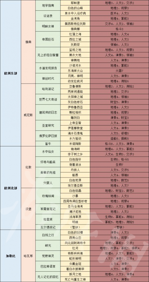 《风帆纪元》图书馆书籍获得方法分享  书籍怎么获得？