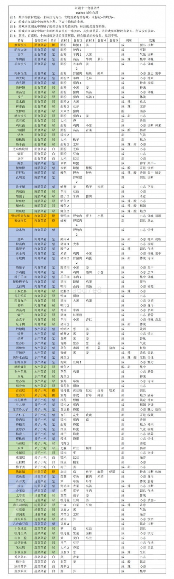 《江湖十一》食谱制作分享  食谱怎么制作？