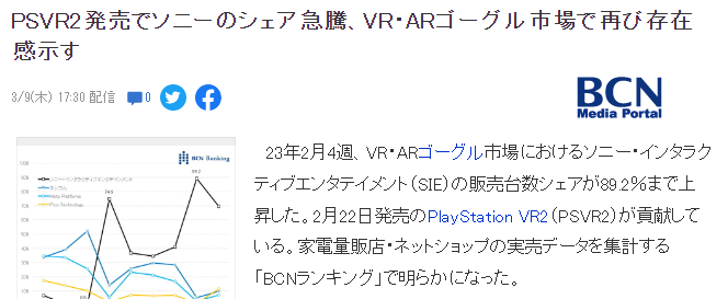 索尼互娱PSVR2发售后大受欢迎 市占率飙升至89%