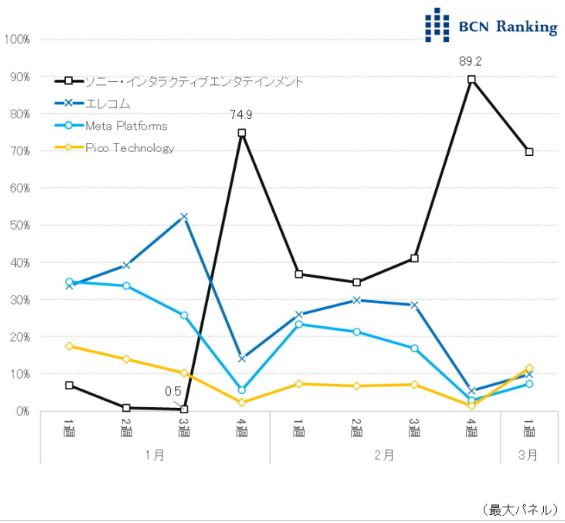 索尼互娱PSVR2发售后大受欢迎 市占率飙升至89%