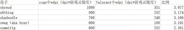 《无畏契约（瓦罗兰特）》CSGO灵敏度换算方法攻略