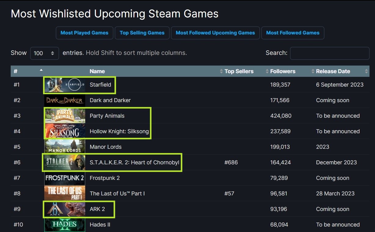 2023年XGP爽玩 Steam最受期待游戏前10一半将首发入库