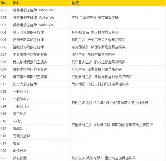 《八方旅人2》唱片怎么拿？全唱片获得地点攻略