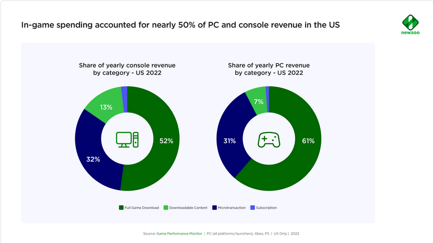 2022全球PC主机游戏支出下降 中美两国占一半