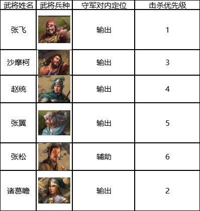 《三国志战棋版》六级地张飞队打法攻略