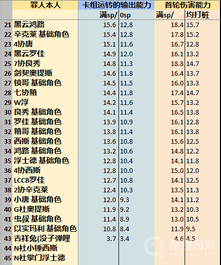 《边狱巴士公司》各人格伤害期望介绍