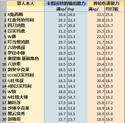 《边狱巴士公司》各人格伤害期望详情